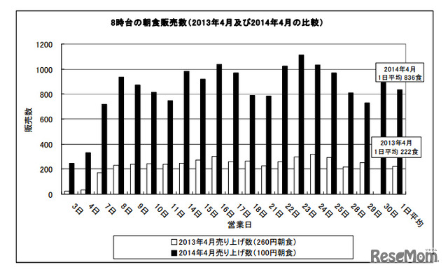 100円朝食導入前後の朝食利用者数の変化（衣笠・BKC）