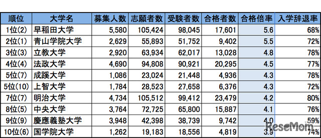 首都圏・私立大学人気ランキング2014（合格倍率）※（）内は昨年の順位