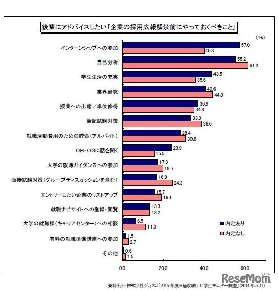 5月実施の就活学生モニター調査結果