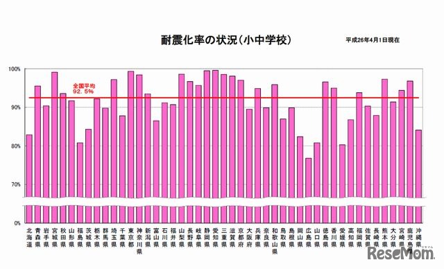 耐震化率の状況（小中学校）