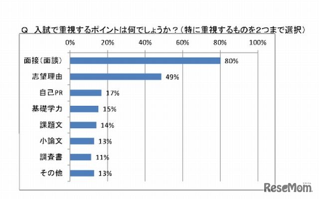 AO入試で重視するポイント