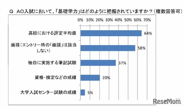 AO入試で基礎学力を把握する手段