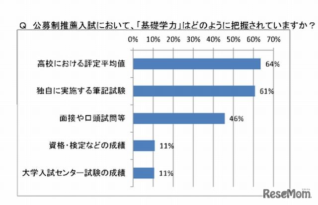 推薦入試で基礎学力を把握する手段