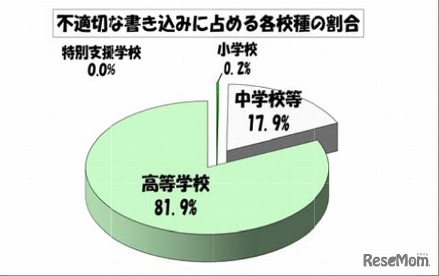 不適切な書き込みに占める各校種の割合