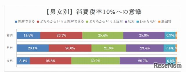 消費税10％への意識