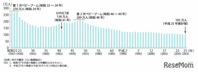出生数の推移