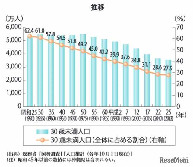 30歳未満人口の推移