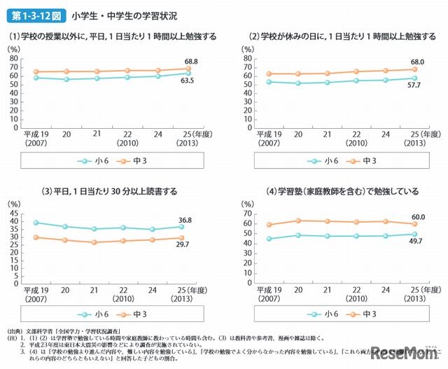 小学生・中学生の学習状況