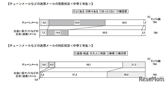 チェーンメールなどの迷惑メールの受信と対応状況（中学2年生）