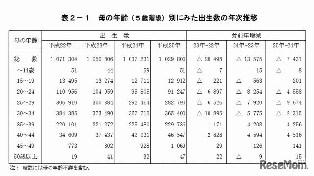 母の年齢（5歳階級）別にみた出生数の年次推移