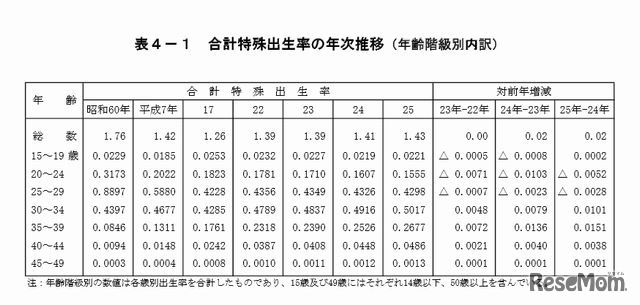 合計特殊出生率の年次推移（年齢階級別内訳）