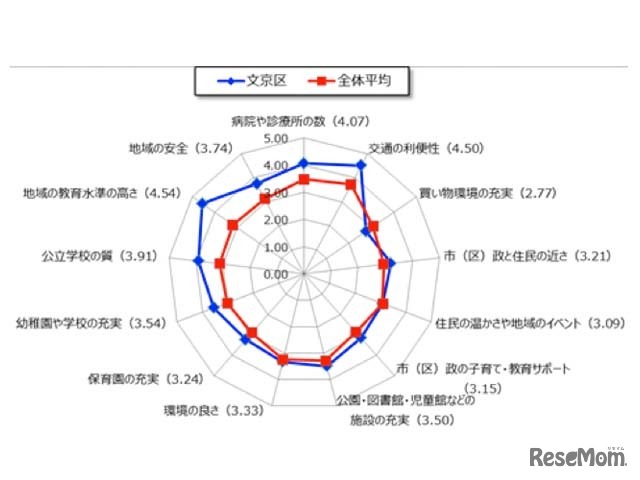 文京区の「生活実感値」