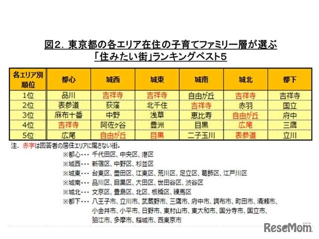 エリア別「住みたい街」ランキング