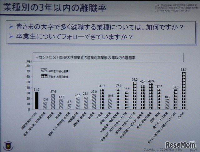 業種別離職率