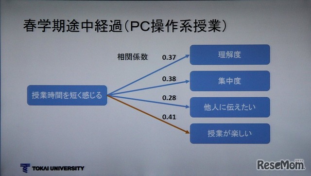 理解度や集中力は授業時間の長さ感でわかる