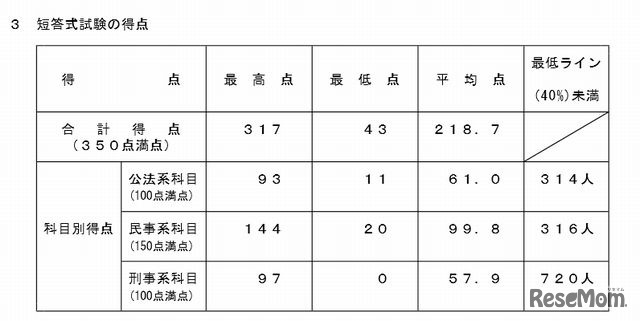 短答式試験の得点