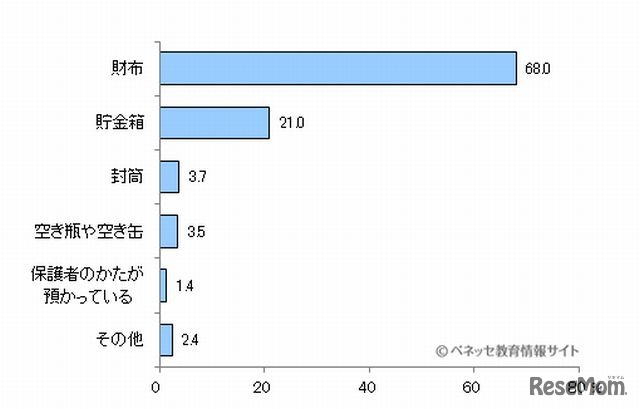 おこづかいの保管方法