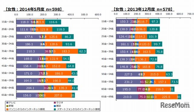 主要メディアの年代別平均接触時間（女性）