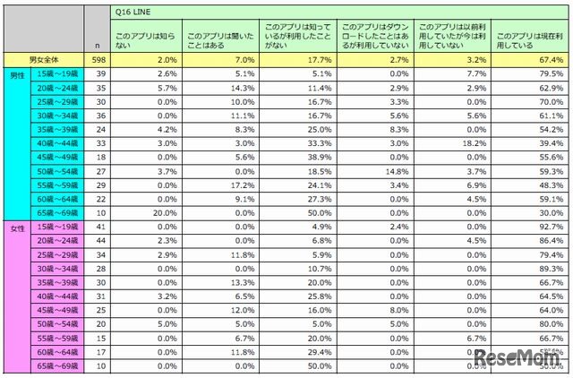 LINEの利用状況