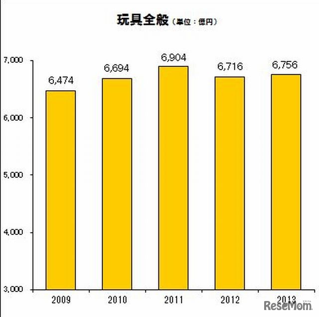 玩具の市場規模推移