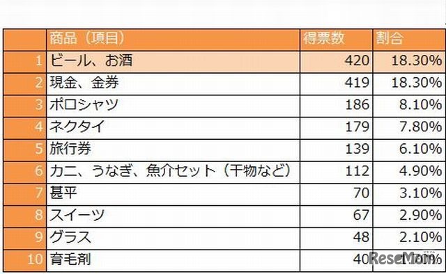 お父さんが本当に欲しいプレゼント