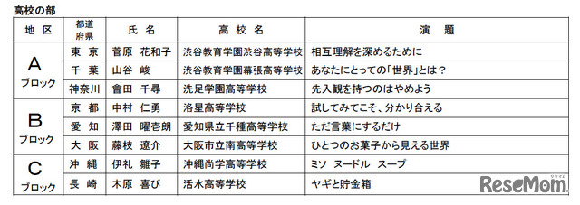 出場者・スピーチ内容一覧（高校の部）