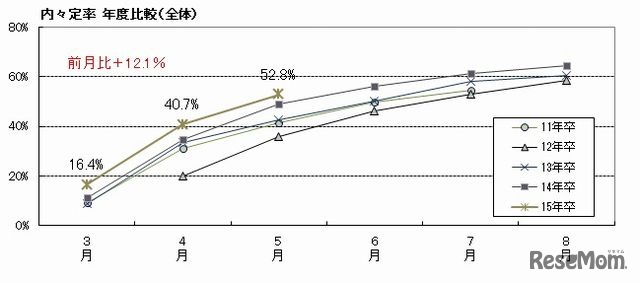 内々定率の年度比較