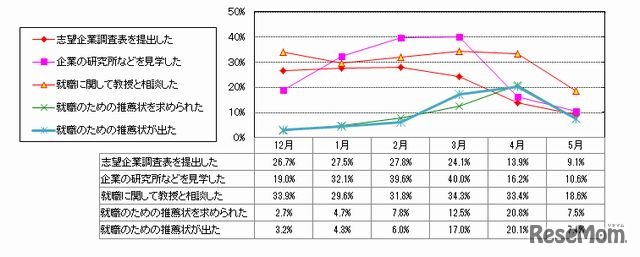 5月の理系学生の活動状況