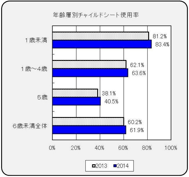 年齢層別チャイルドシート使用率