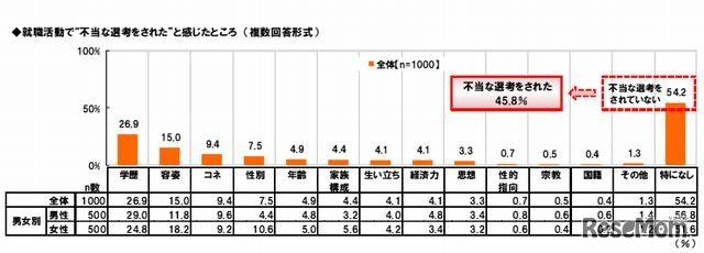 不当な選考をされたこと