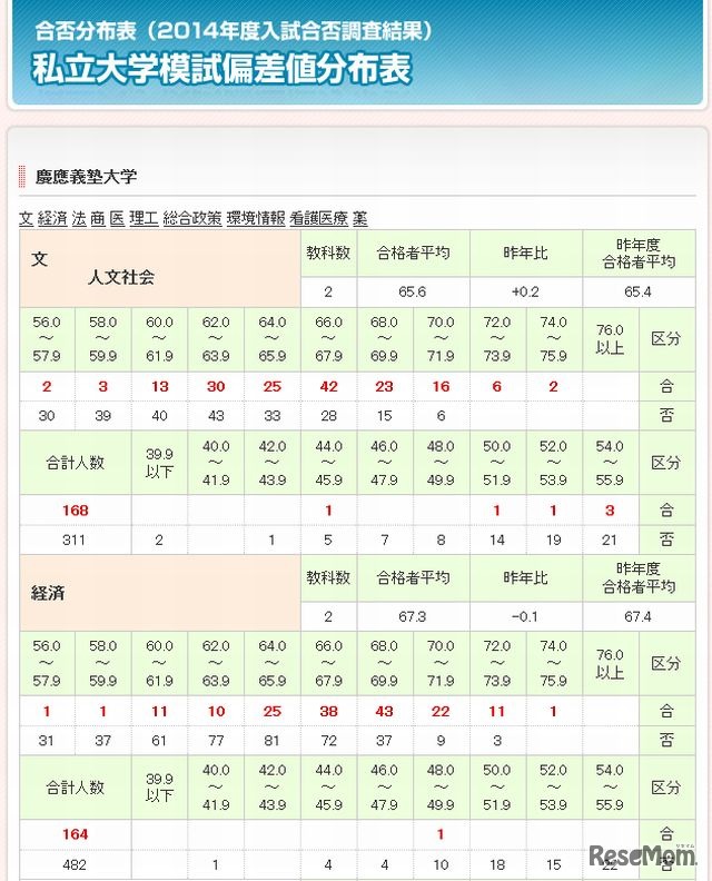 私立大学模試偏差値分布表（慶應義塾大学）