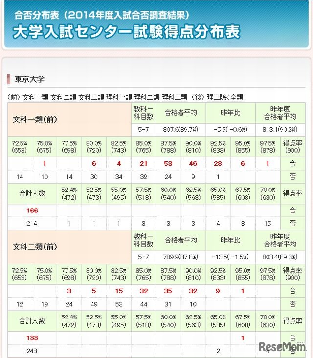 大学入試センター試験得点分布表（東京大学）