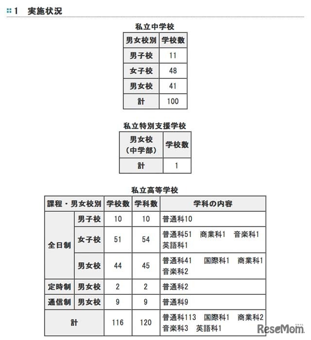 転・編入試験（第1学期末）の実施状況