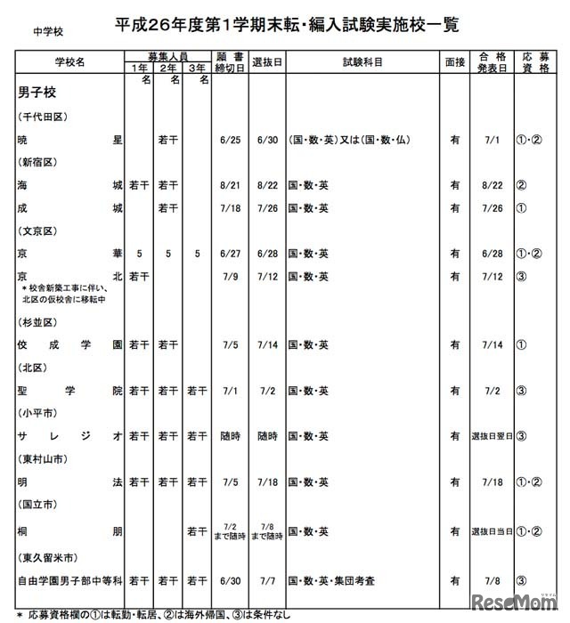 中学校の実施校一覧（一部抜粋）