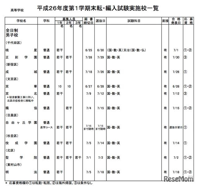 高等学校の実施校一覧（一部抜粋）