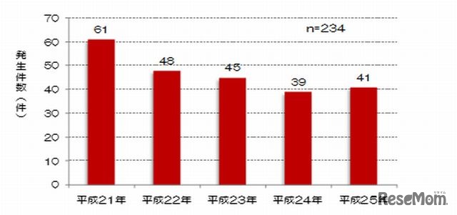 過去5年間の子どもの火遊びに起因する火災発生状況