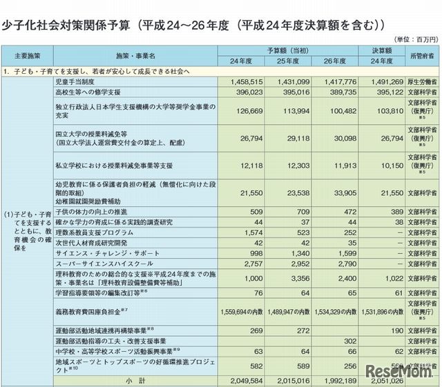 少子化社会対策関係予算（一部）