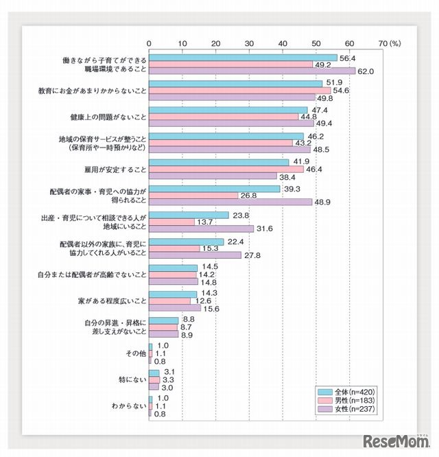 今後、子どもを持つ場合の条件