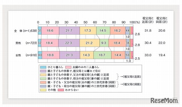 理想の家族の住まい方