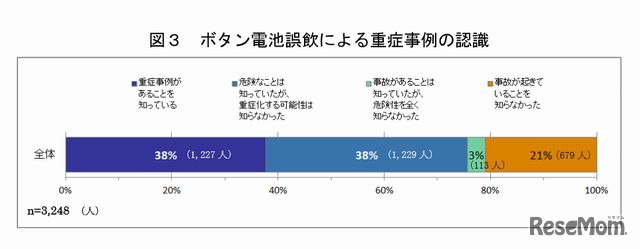 ボタン電池誤飲による重症事例の認識