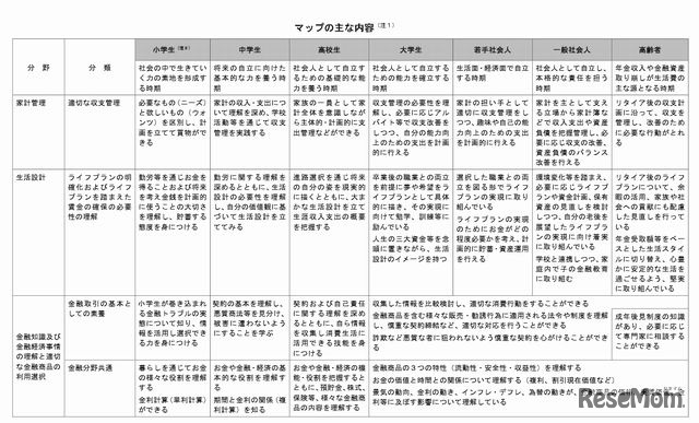 マップの主な内容