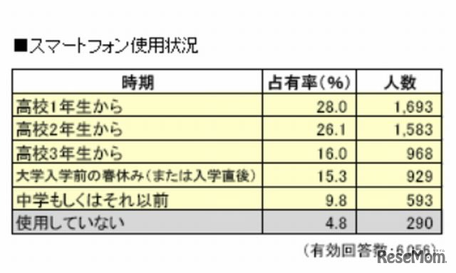 スマートフォン使用状況