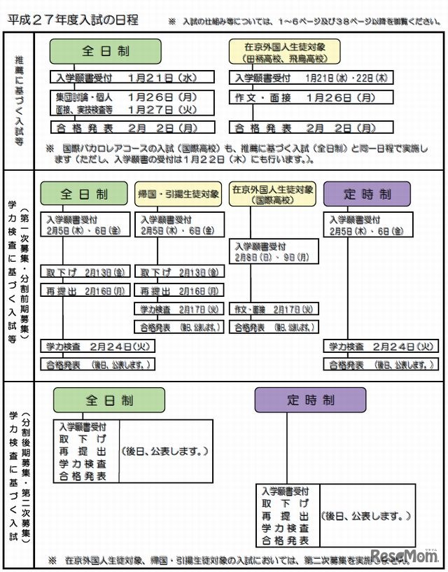 入試の日程