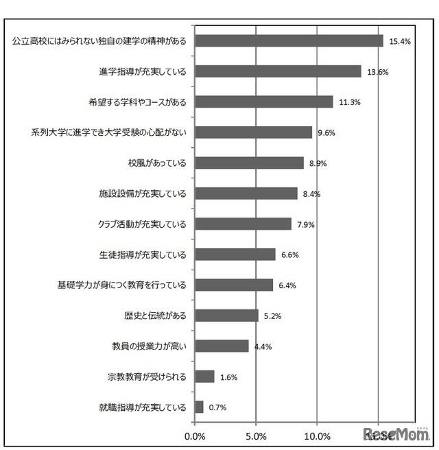 私立高校を選択したときの決め手