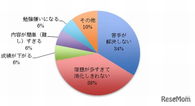 塾の夏期講習で不安に思っていること