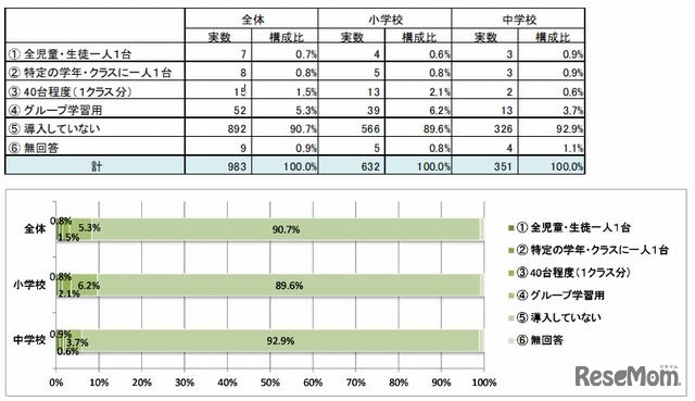 児童・生徒用タブレット端末の導入状況