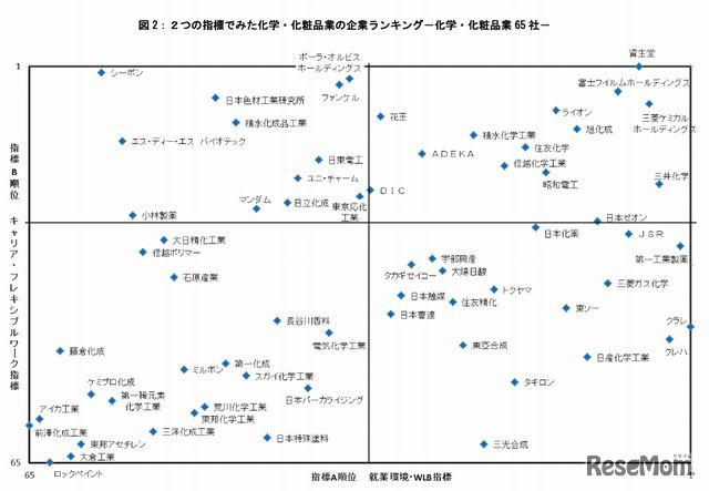 2つの指標でみた化学・化粧品業の企業ランキング