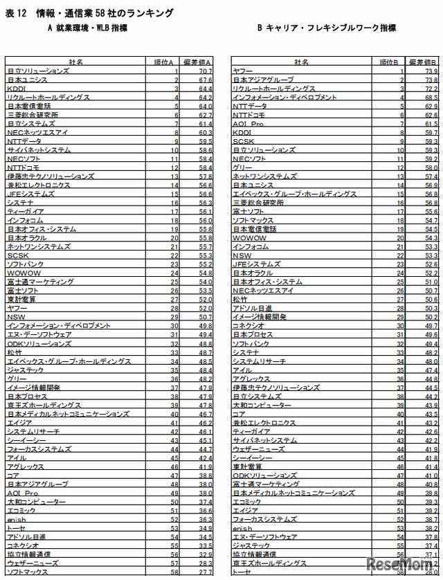 情報・通信業58社のランキング