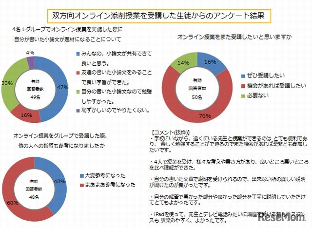 オンライン授業受講者のアンケート結果