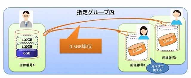 「データギフト」利用イメージ